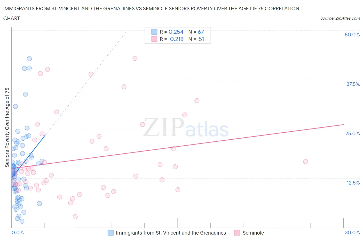 Immigrants from St. Vincent and the Grenadines vs Seminole Seniors Poverty Over the Age of 75