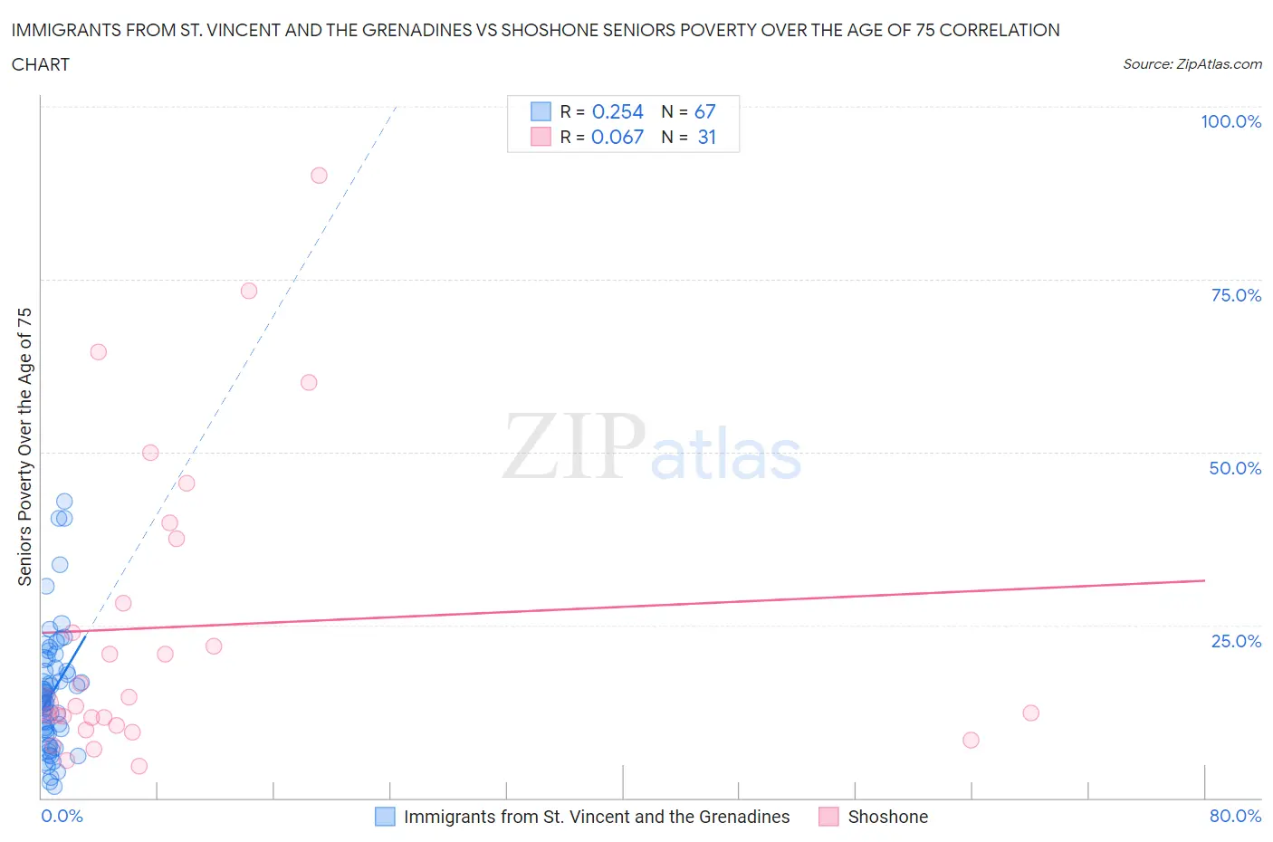 Immigrants from St. Vincent and the Grenadines vs Shoshone Seniors Poverty Over the Age of 75