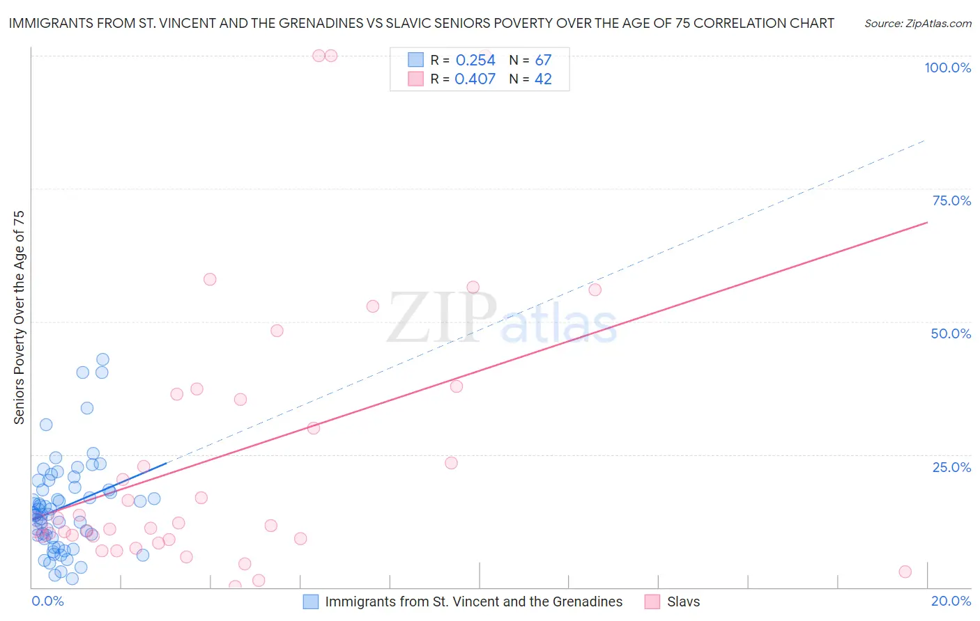 Immigrants from St. Vincent and the Grenadines vs Slavic Seniors Poverty Over the Age of 75