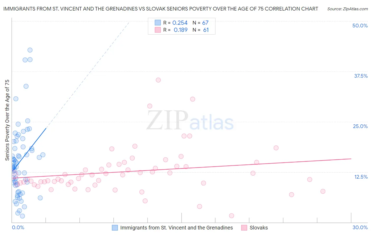 Immigrants from St. Vincent and the Grenadines vs Slovak Seniors Poverty Over the Age of 75