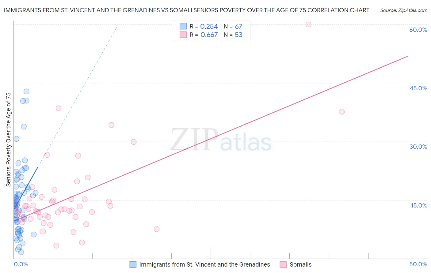 Immigrants from St. Vincent and the Grenadines vs Somali Seniors Poverty Over the Age of 75