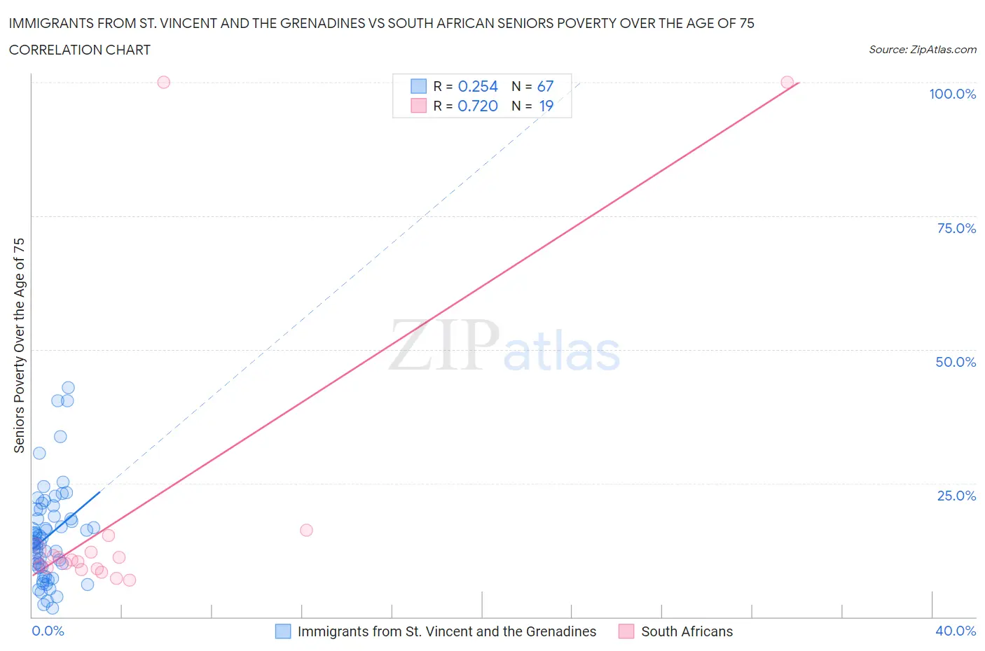 Immigrants from St. Vincent and the Grenadines vs South African Seniors Poverty Over the Age of 75