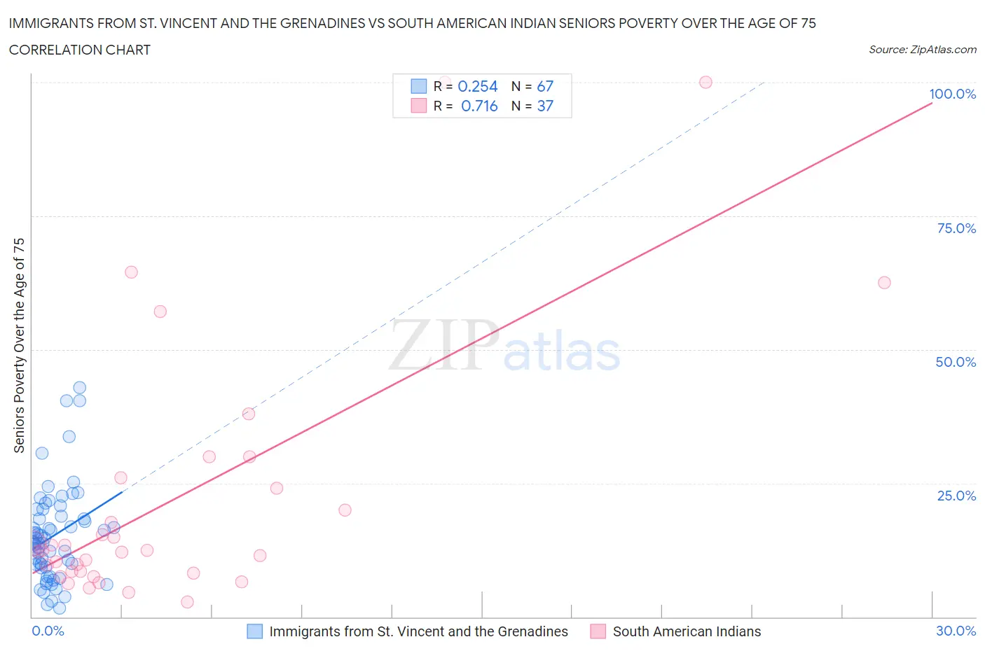 Immigrants from St. Vincent and the Grenadines vs South American Indian Seniors Poverty Over the Age of 75