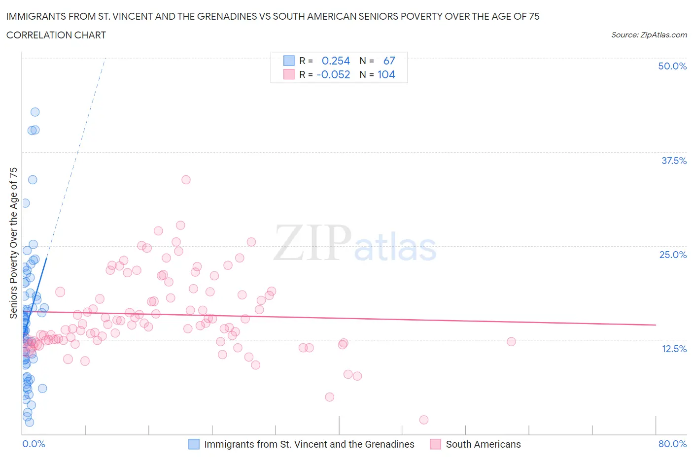 Immigrants from St. Vincent and the Grenadines vs South American Seniors Poverty Over the Age of 75