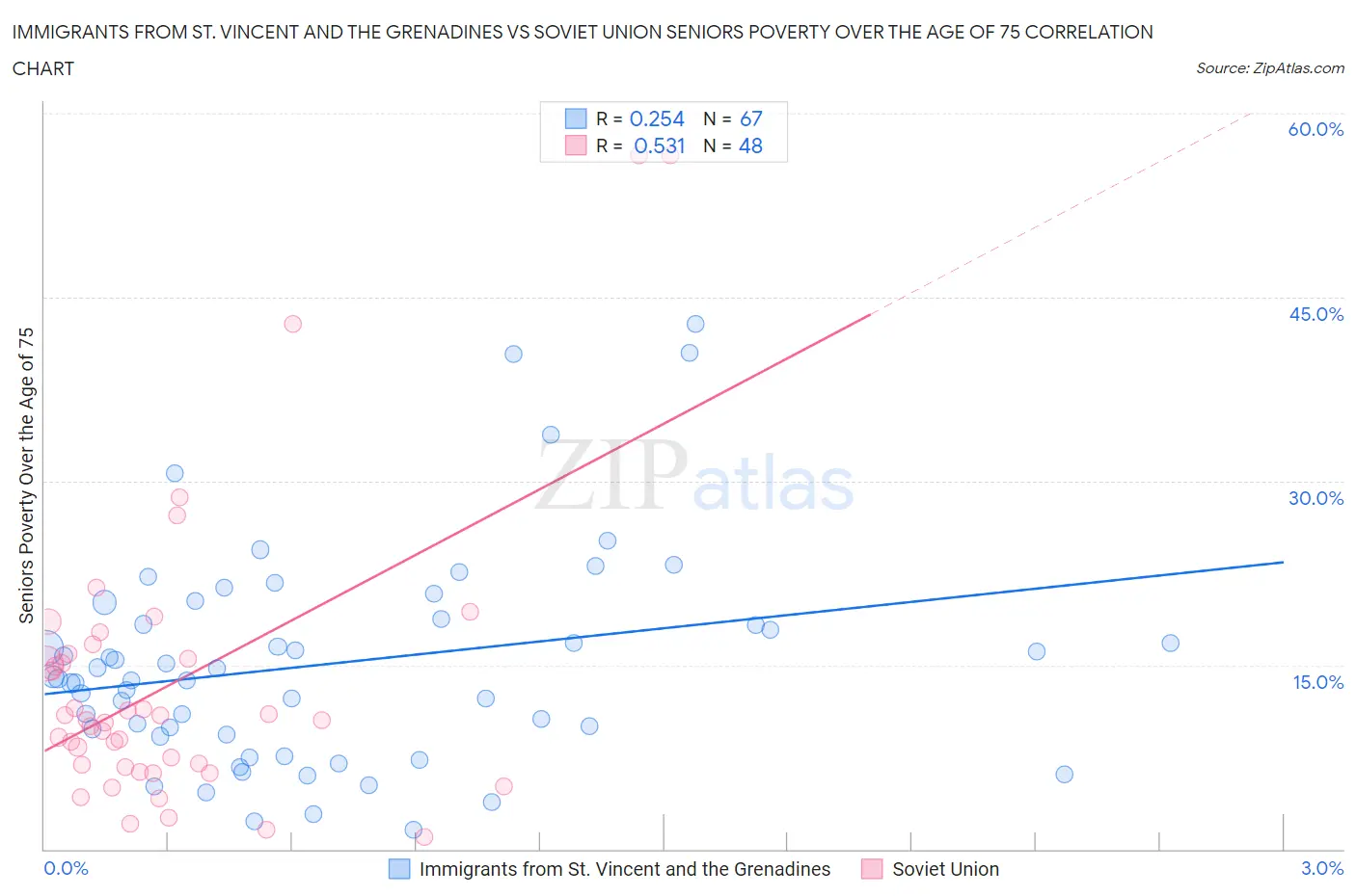 Immigrants from St. Vincent and the Grenadines vs Soviet Union Seniors Poverty Over the Age of 75