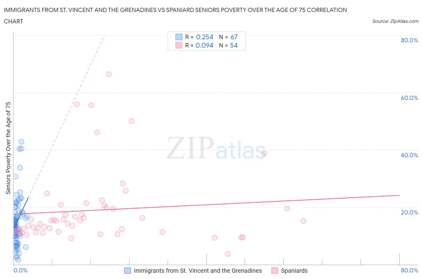 Immigrants from St. Vincent and the Grenadines vs Spaniard Seniors Poverty Over the Age of 75