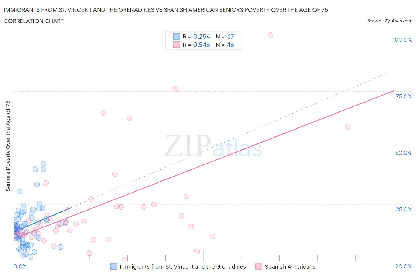 Immigrants from St. Vincent and the Grenadines vs Spanish American Seniors Poverty Over the Age of 75