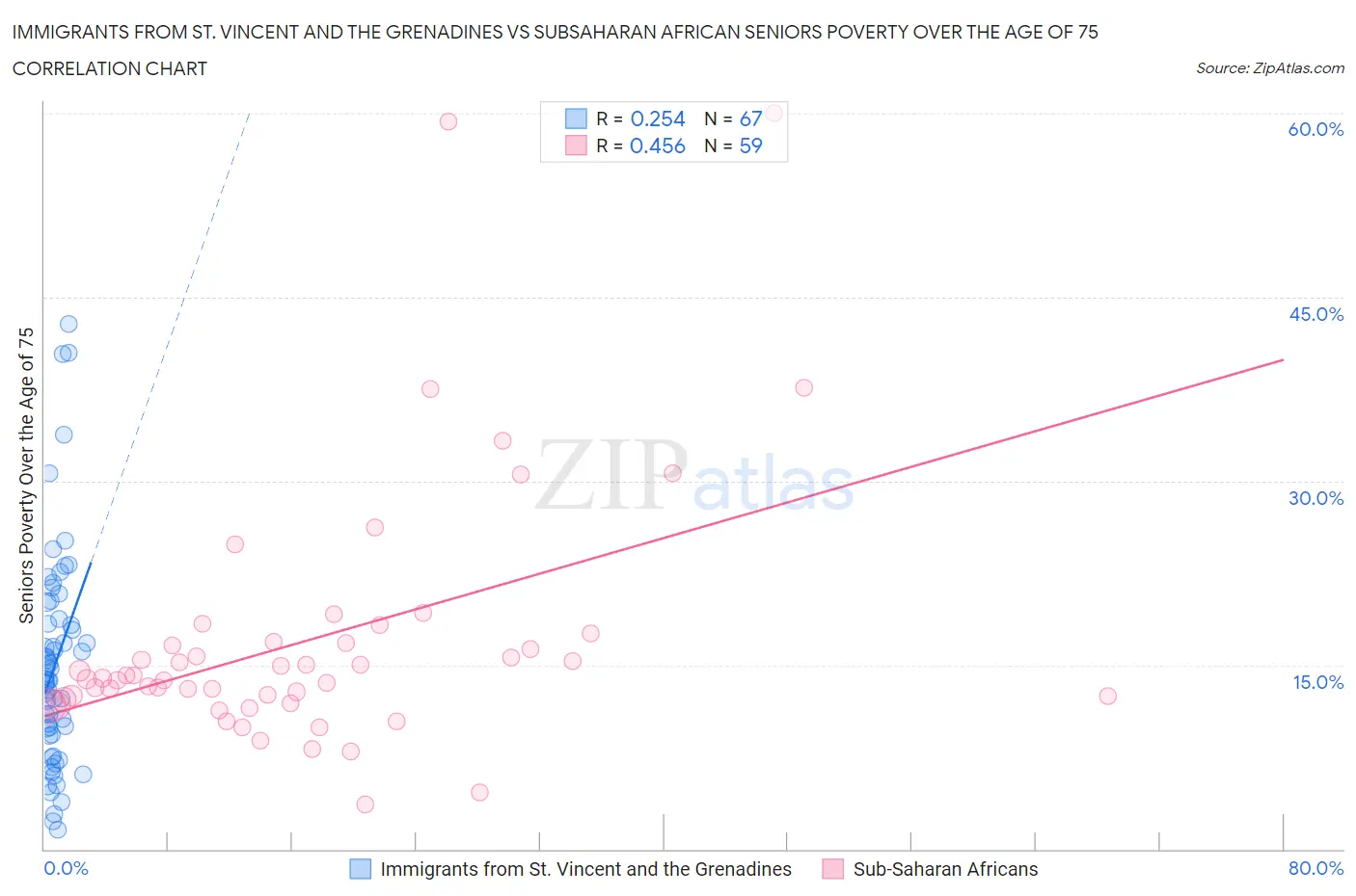 Immigrants from St. Vincent and the Grenadines vs Subsaharan African Seniors Poverty Over the Age of 75