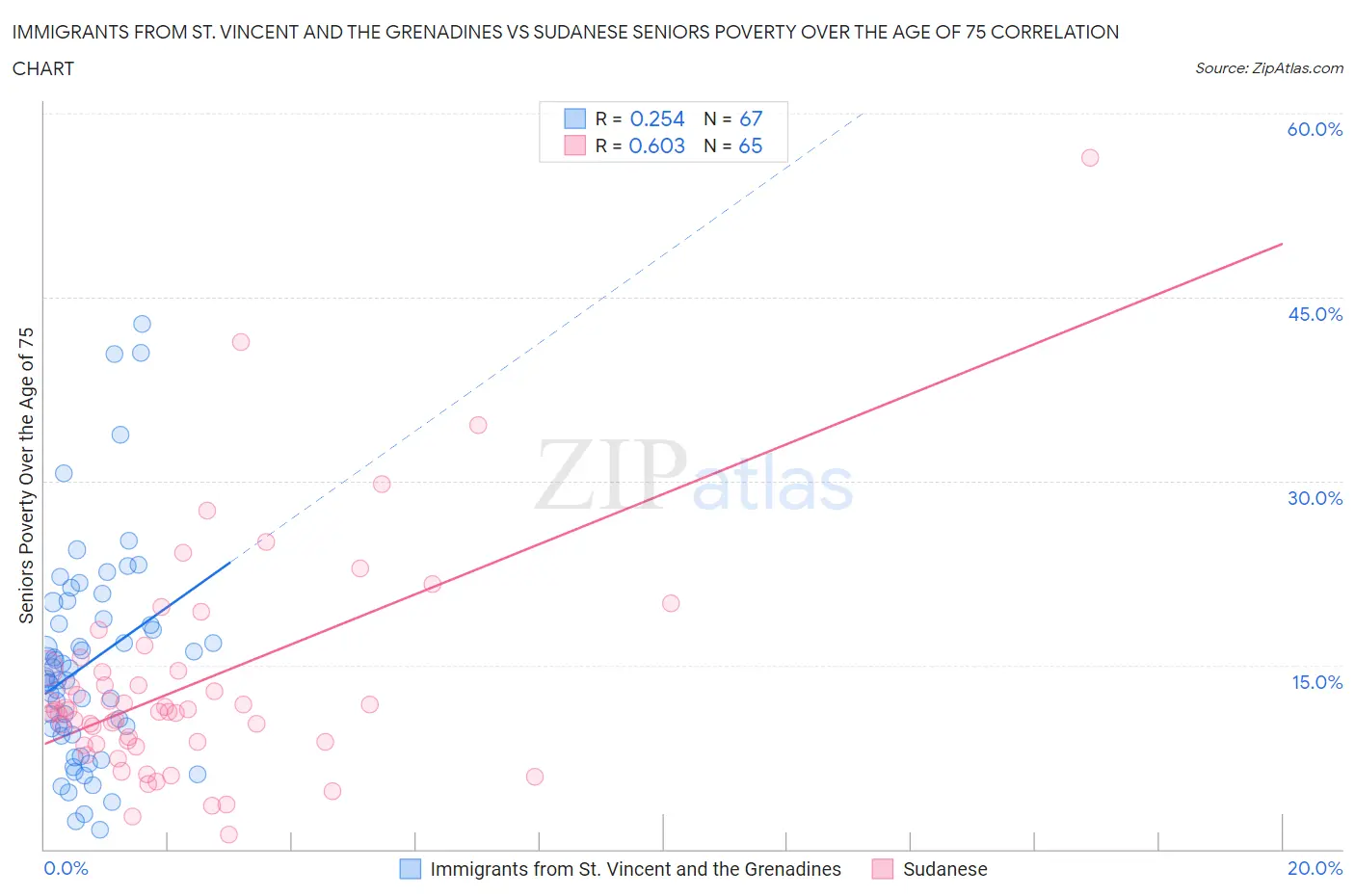 Immigrants from St. Vincent and the Grenadines vs Sudanese Seniors Poverty Over the Age of 75