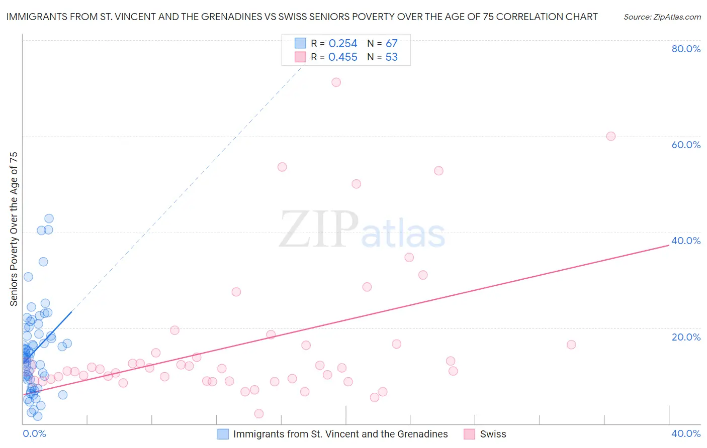 Immigrants from St. Vincent and the Grenadines vs Swiss Seniors Poverty Over the Age of 75