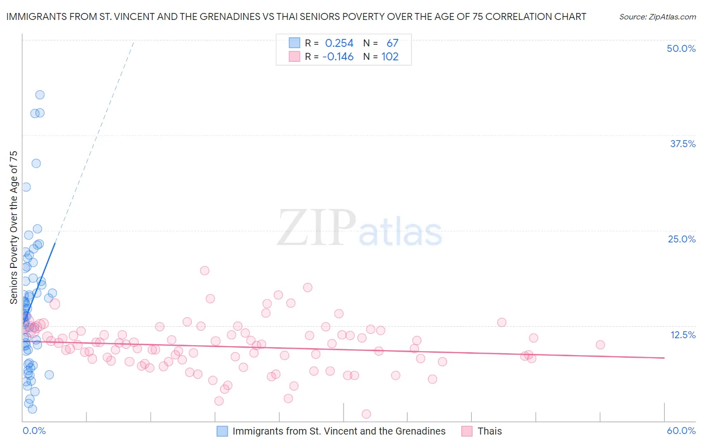 Immigrants from St. Vincent and the Grenadines vs Thai Seniors Poverty Over the Age of 75