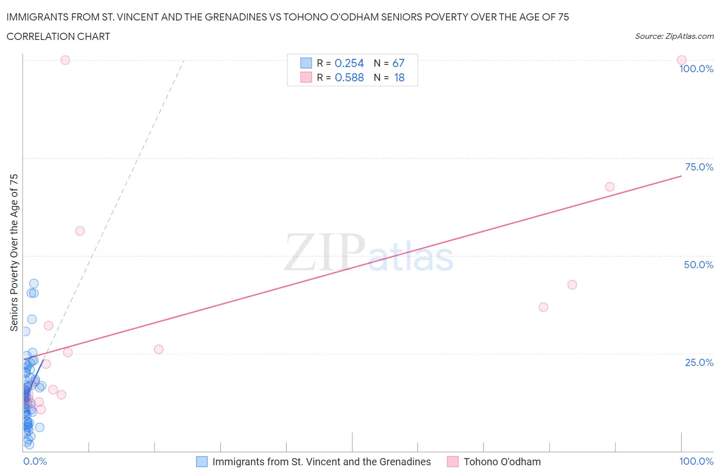 Immigrants from St. Vincent and the Grenadines vs Tohono O'odham Seniors Poverty Over the Age of 75