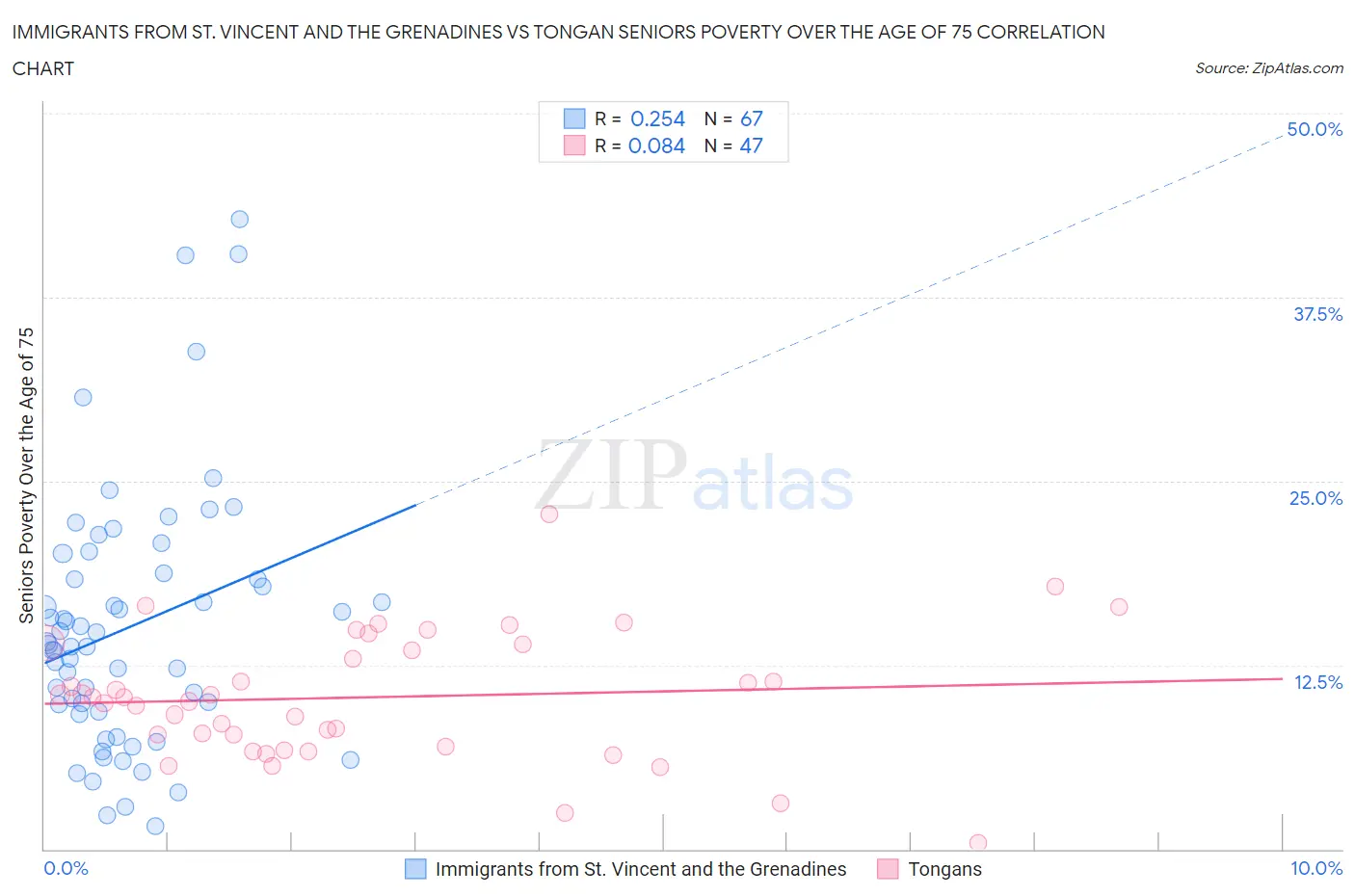 Immigrants from St. Vincent and the Grenadines vs Tongan Seniors Poverty Over the Age of 75