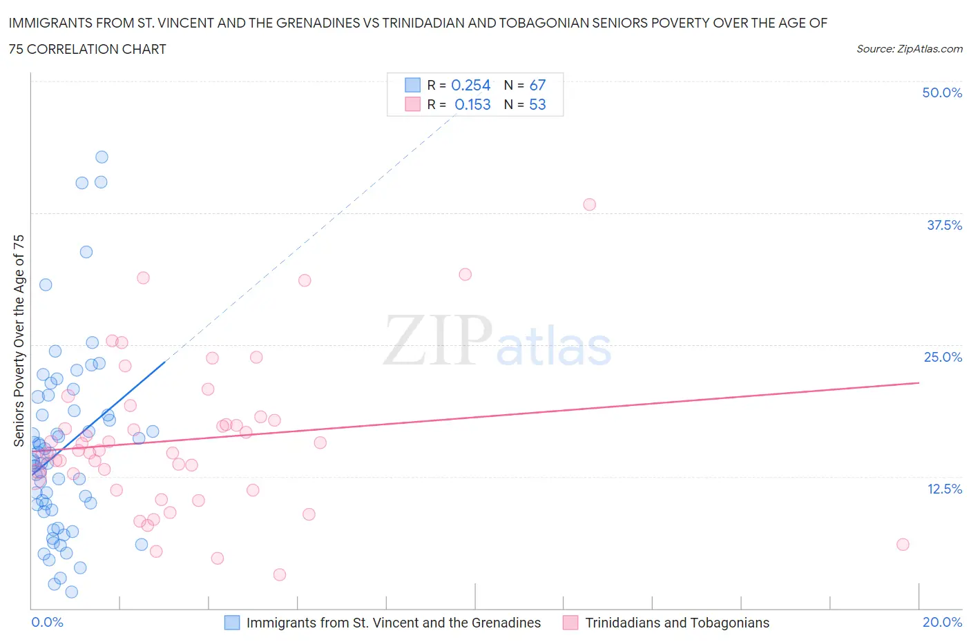 Immigrants from St. Vincent and the Grenadines vs Trinidadian and Tobagonian Seniors Poverty Over the Age of 75