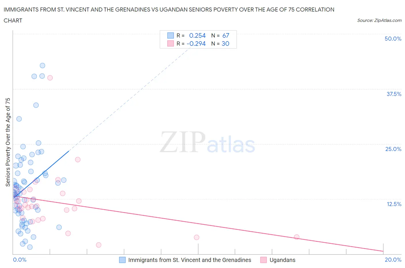 Immigrants from St. Vincent and the Grenadines vs Ugandan Seniors Poverty Over the Age of 75