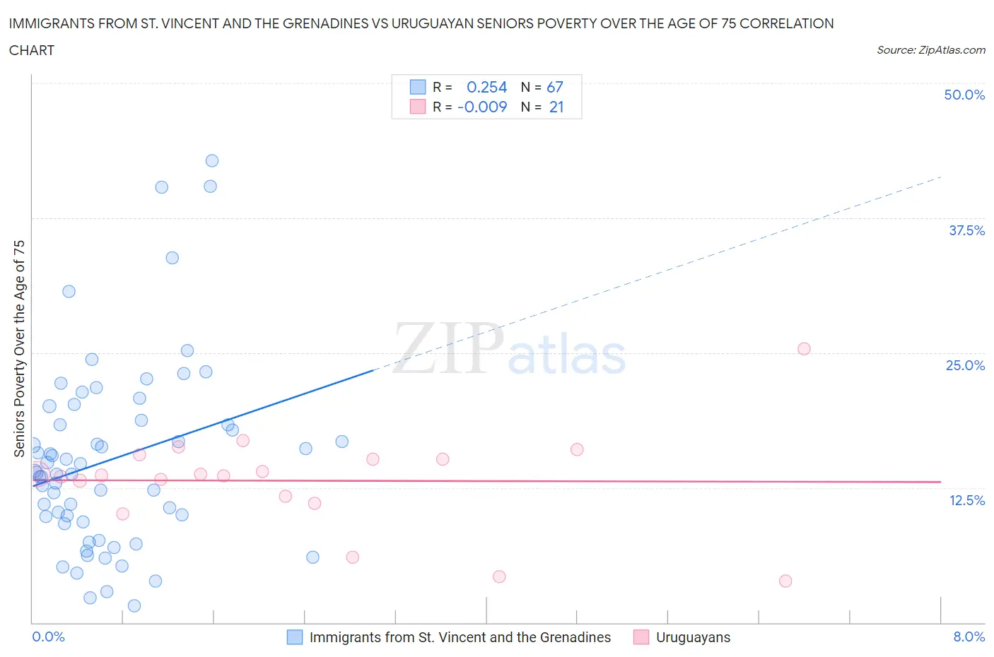Immigrants from St. Vincent and the Grenadines vs Uruguayan Seniors Poverty Over the Age of 75
