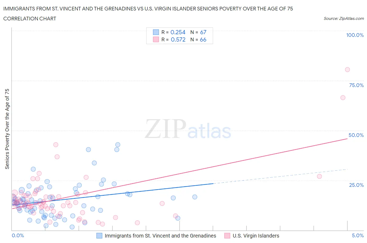 Immigrants from St. Vincent and the Grenadines vs U.S. Virgin Islander Seniors Poverty Over the Age of 75
