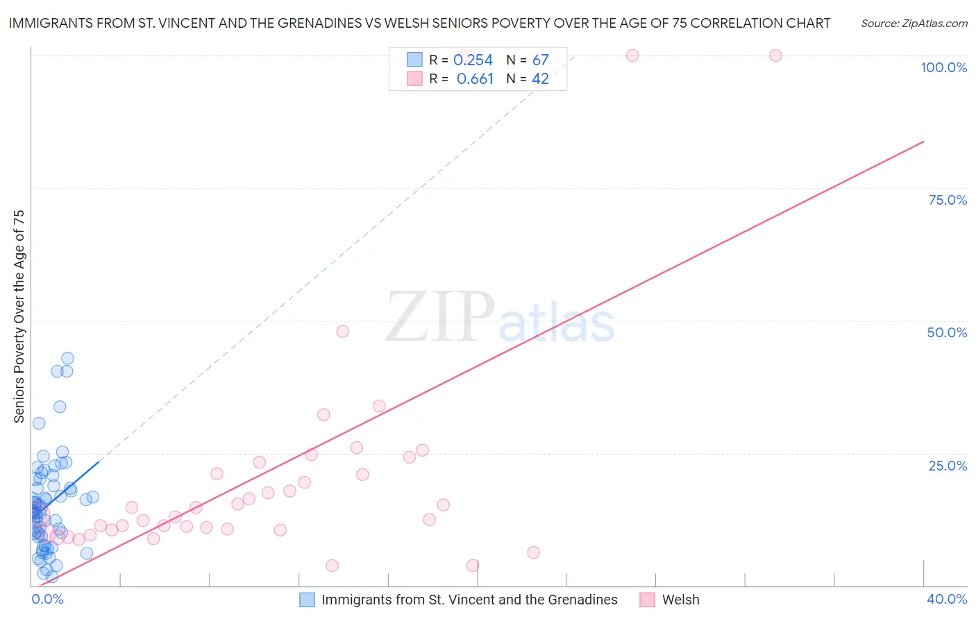 Immigrants from St. Vincent and the Grenadines vs Welsh Seniors Poverty Over the Age of 75