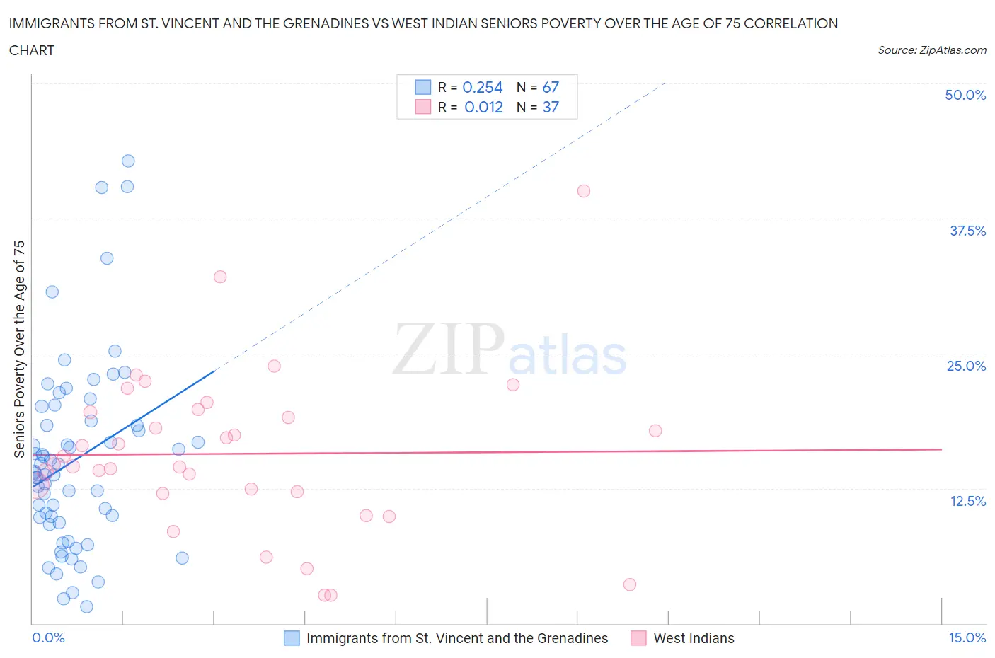 Immigrants from St. Vincent and the Grenadines vs West Indian Seniors Poverty Over the Age of 75