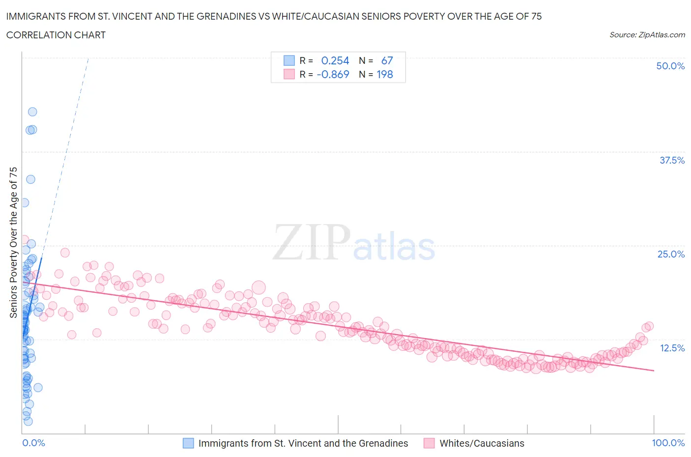 Immigrants from St. Vincent and the Grenadines vs White/Caucasian Seniors Poverty Over the Age of 75