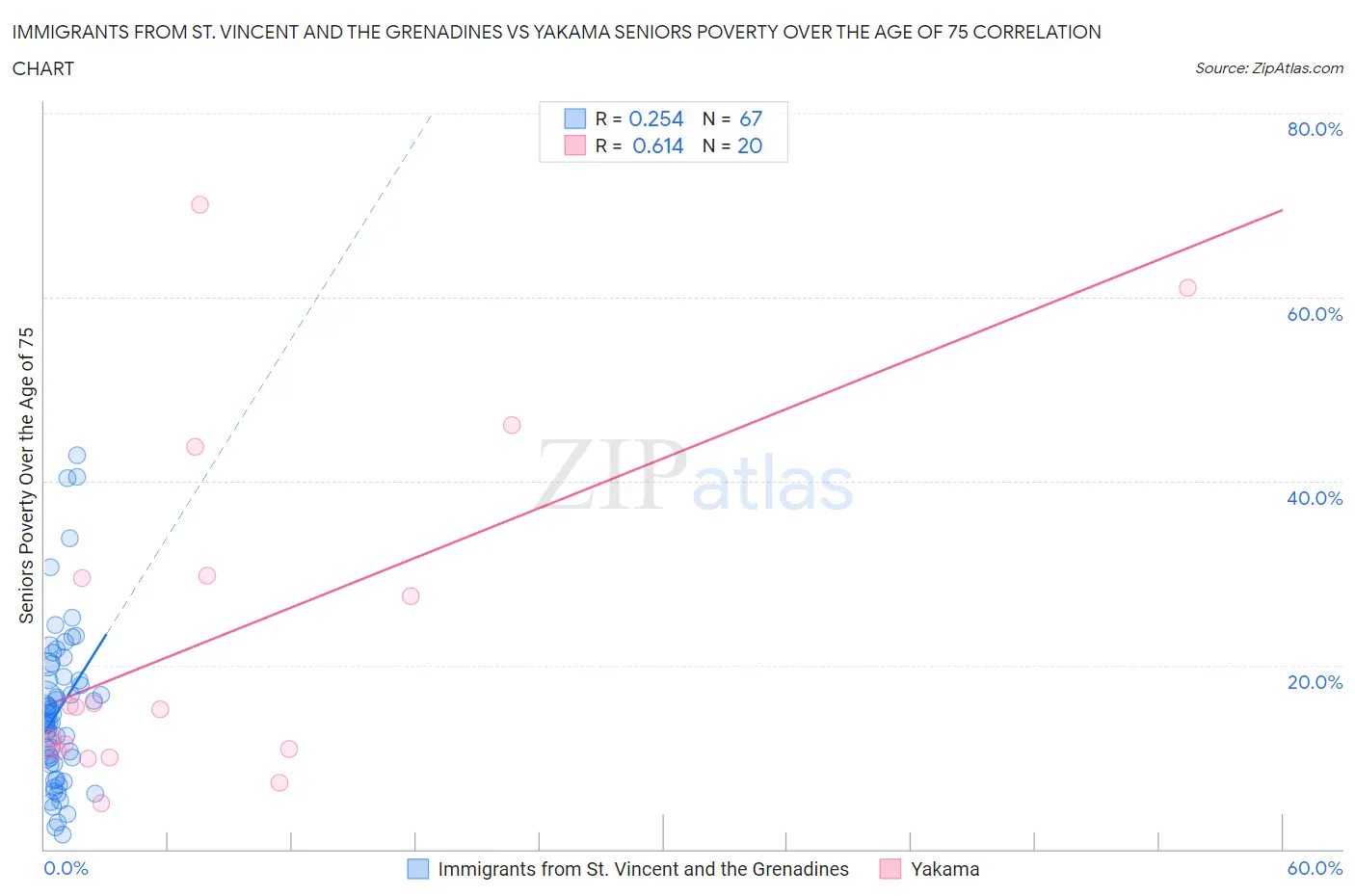 Immigrants from St. Vincent and the Grenadines vs Yakama Seniors Poverty Over the Age of 75