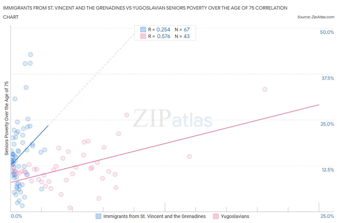 Immigrants from St. Vincent and the Grenadines vs Yugoslavian Seniors Poverty Over the Age of 75