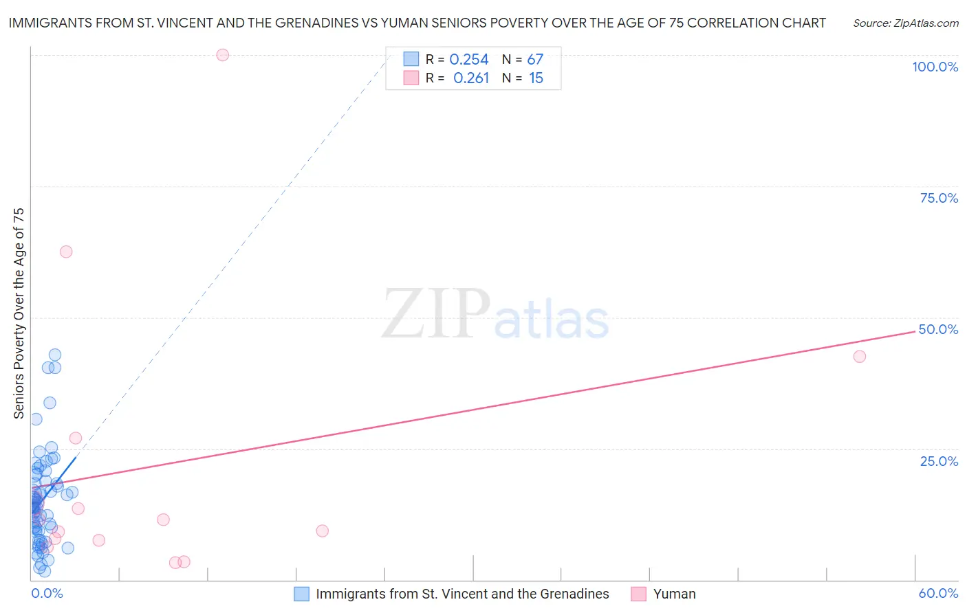 Immigrants from St. Vincent and the Grenadines vs Yuman Seniors Poverty Over the Age of 75