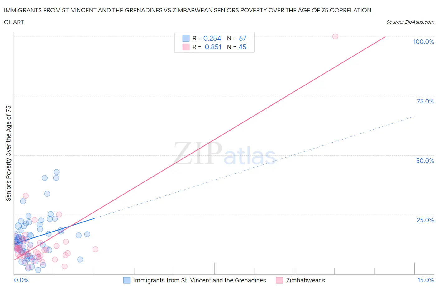 Immigrants from St. Vincent and the Grenadines vs Zimbabwean Seniors Poverty Over the Age of 75