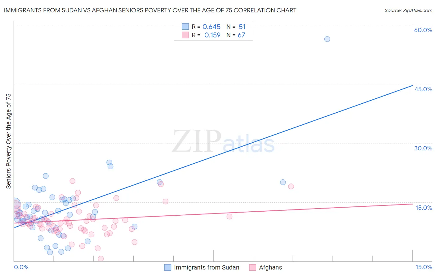 Immigrants from Sudan vs Afghan Seniors Poverty Over the Age of 75