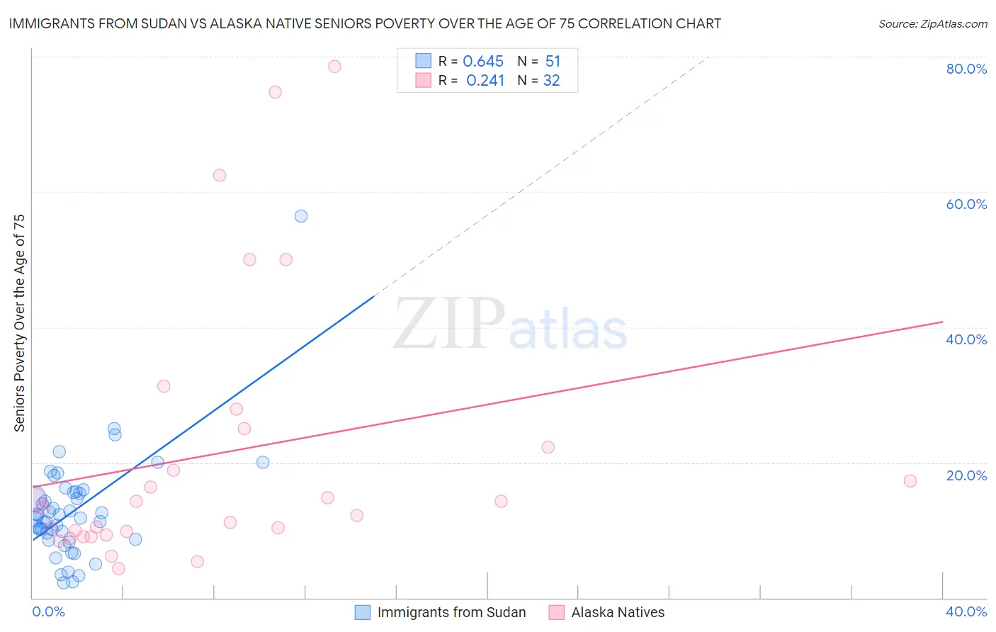 Immigrants from Sudan vs Alaska Native Seniors Poverty Over the Age of 75