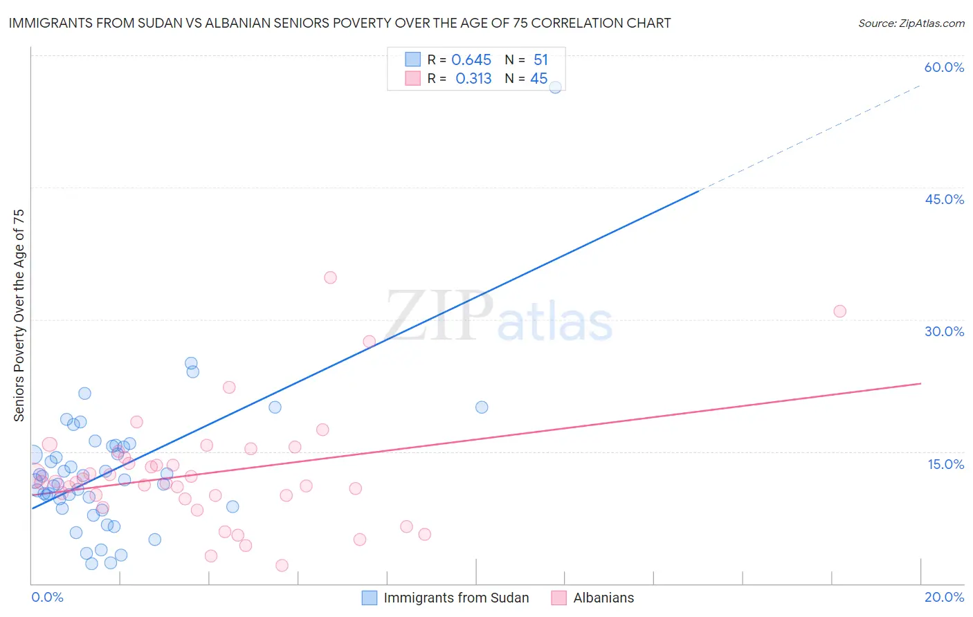 Immigrants from Sudan vs Albanian Seniors Poverty Over the Age of 75