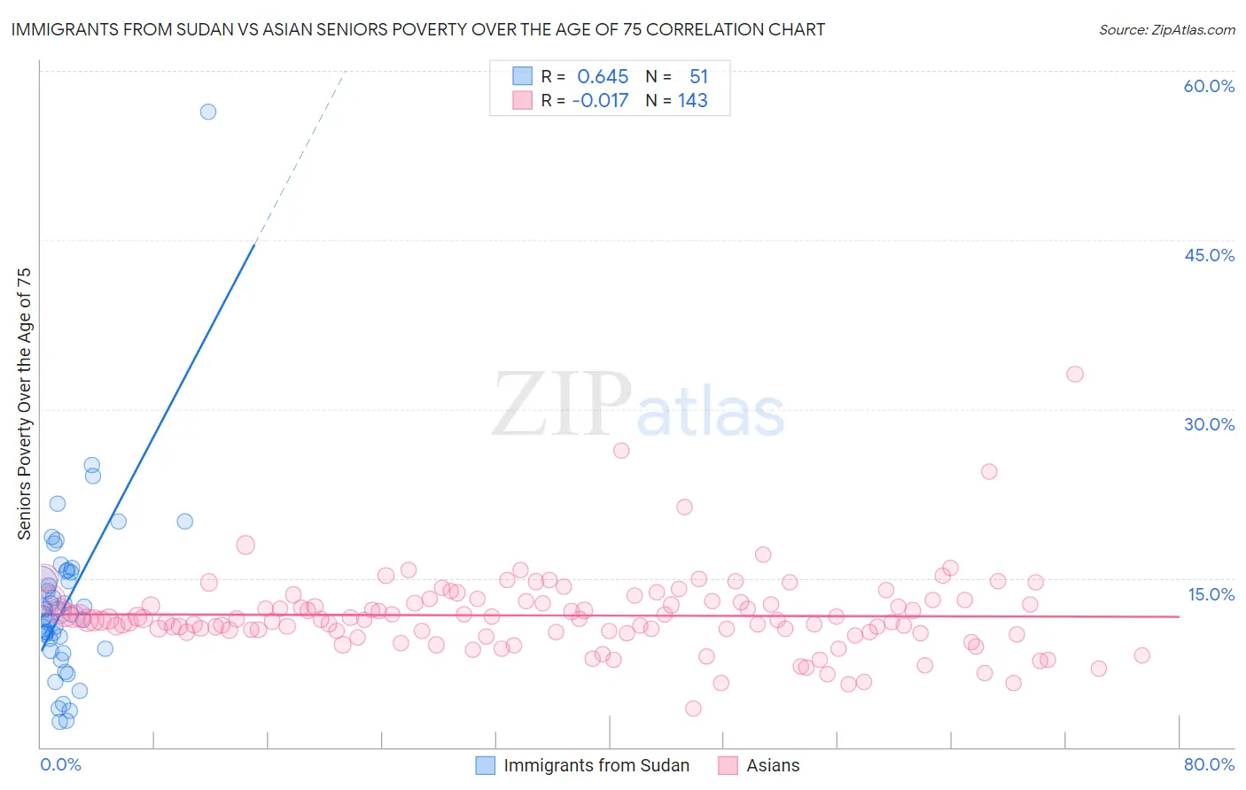Immigrants from Sudan vs Asian Seniors Poverty Over the Age of 75