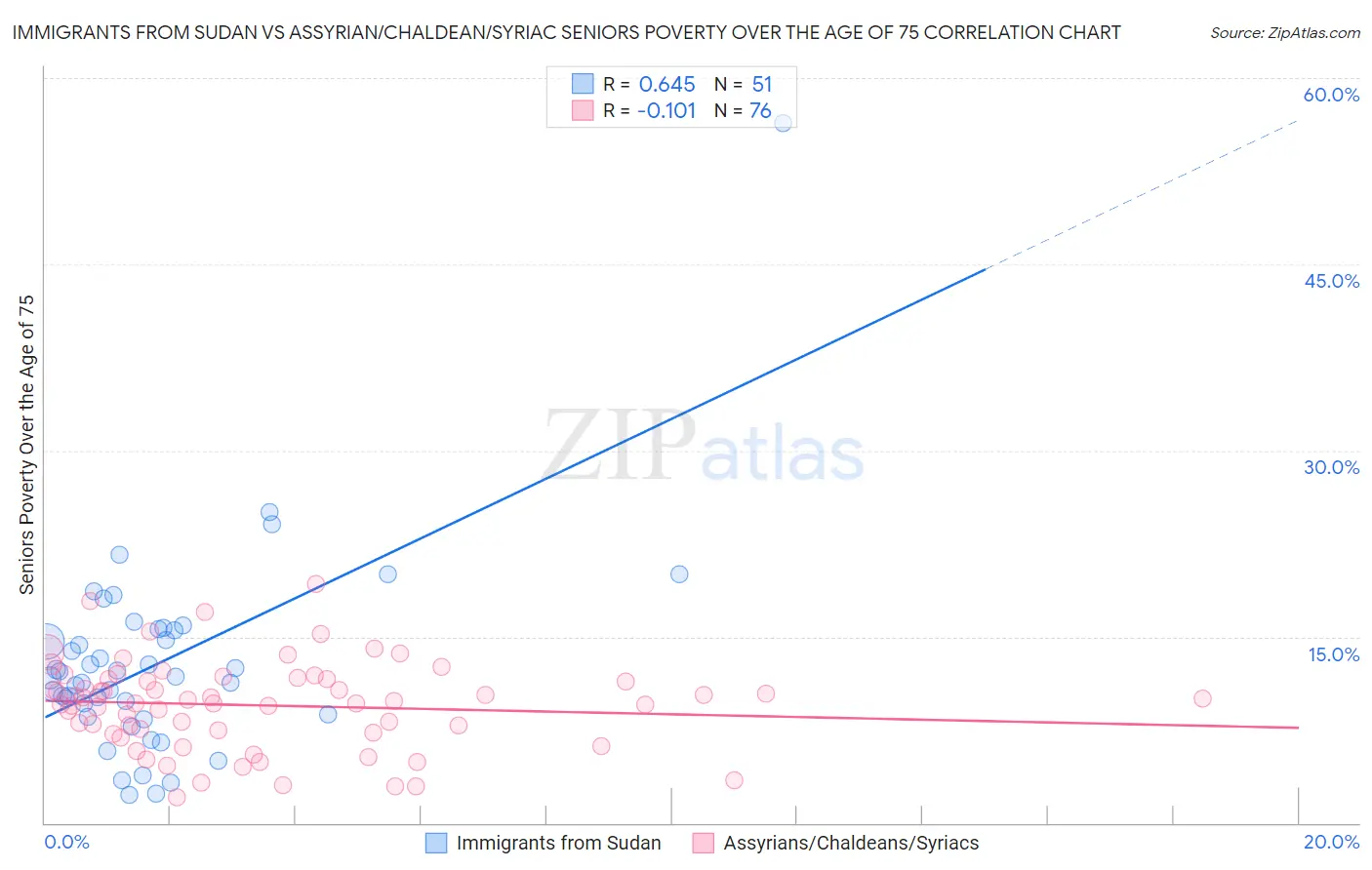 Immigrants from Sudan vs Assyrian/Chaldean/Syriac Seniors Poverty Over the Age of 75