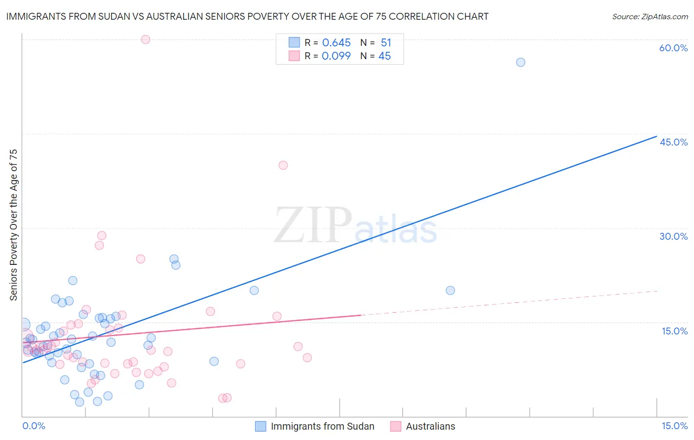 Immigrants from Sudan vs Australian Seniors Poverty Over the Age of 75