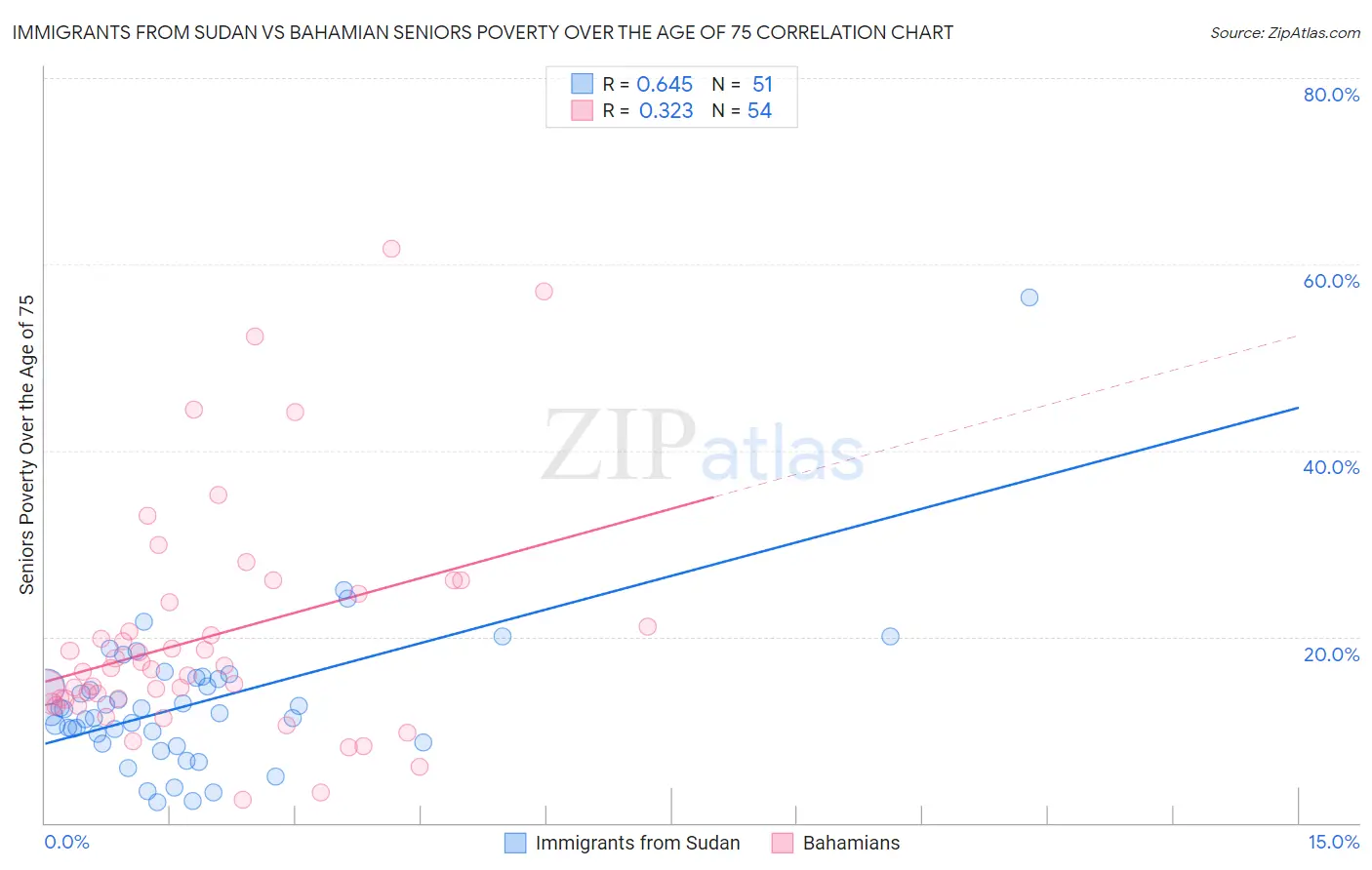 Immigrants from Sudan vs Bahamian Seniors Poverty Over the Age of 75