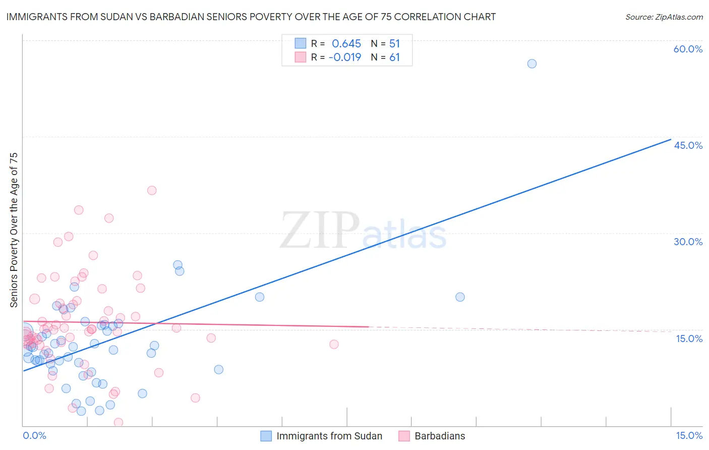 Immigrants from Sudan vs Barbadian Seniors Poverty Over the Age of 75