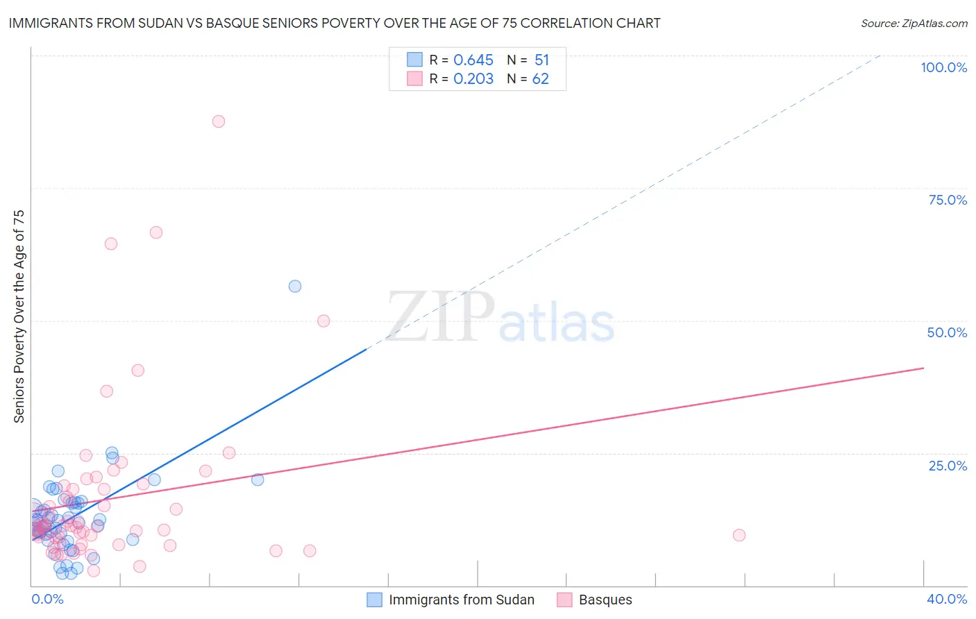 Immigrants from Sudan vs Basque Seniors Poverty Over the Age of 75