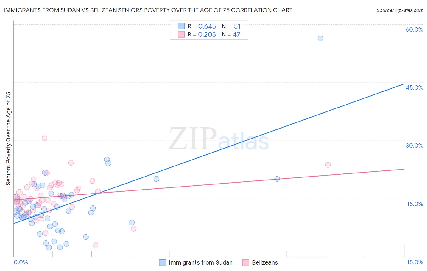 Immigrants from Sudan vs Belizean Seniors Poverty Over the Age of 75