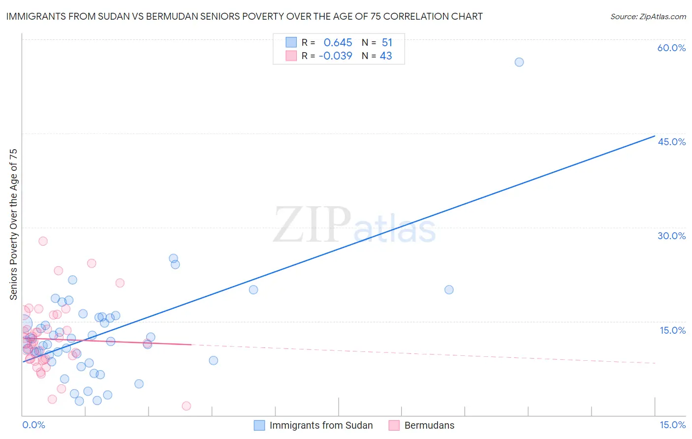 Immigrants from Sudan vs Bermudan Seniors Poverty Over the Age of 75