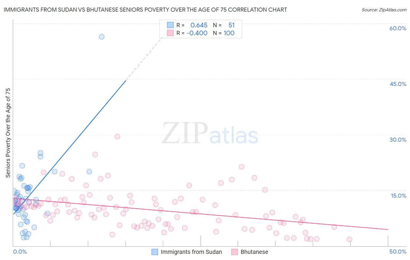 Immigrants from Sudan vs Bhutanese Seniors Poverty Over the Age of 75