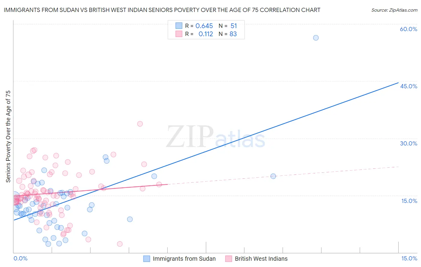 Immigrants from Sudan vs British West Indian Seniors Poverty Over the Age of 75