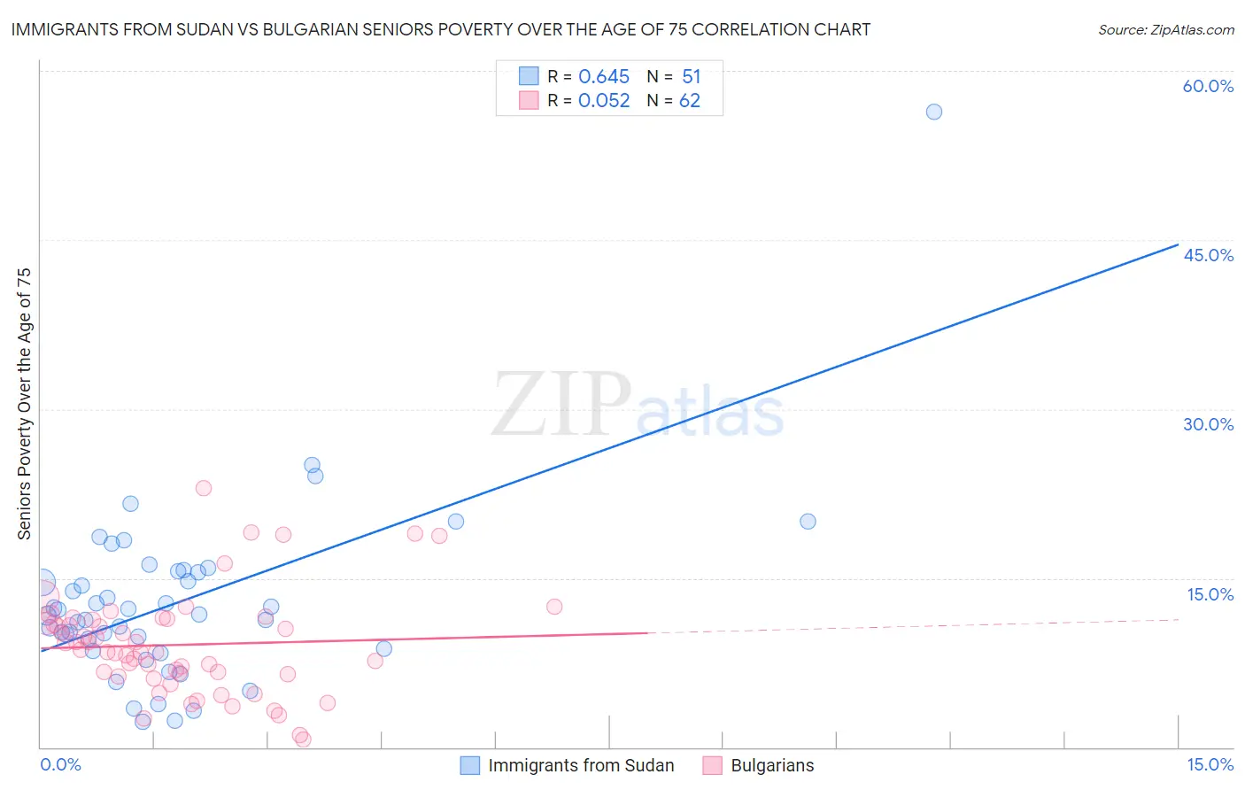 Immigrants from Sudan vs Bulgarian Seniors Poverty Over the Age of 75