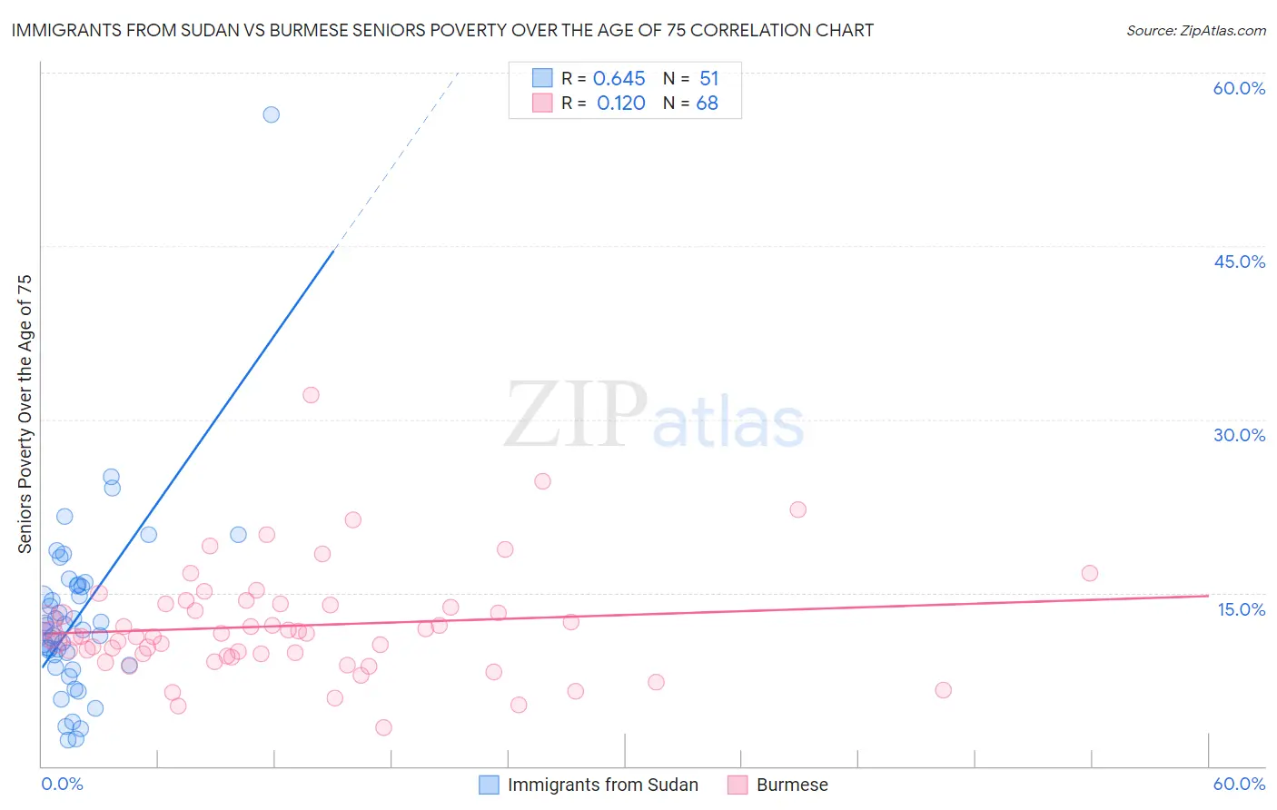 Immigrants from Sudan vs Burmese Seniors Poverty Over the Age of 75