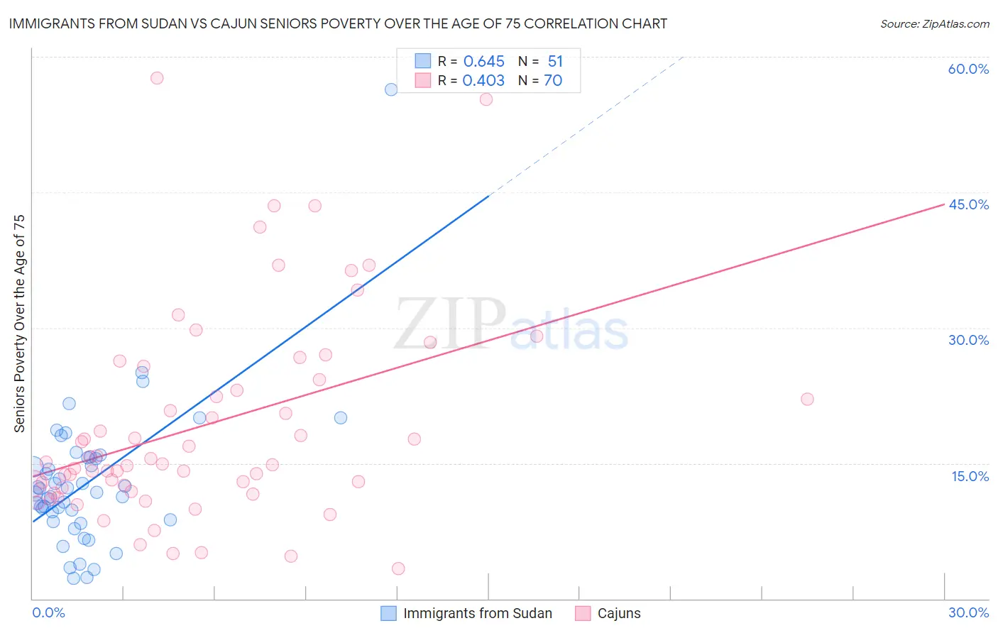 Immigrants from Sudan vs Cajun Seniors Poverty Over the Age of 75
