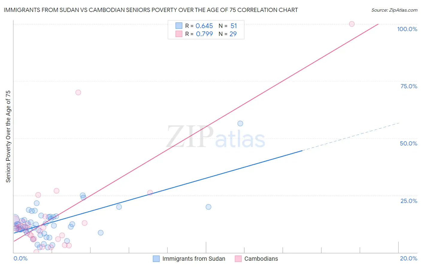 Immigrants from Sudan vs Cambodian Seniors Poverty Over the Age of 75