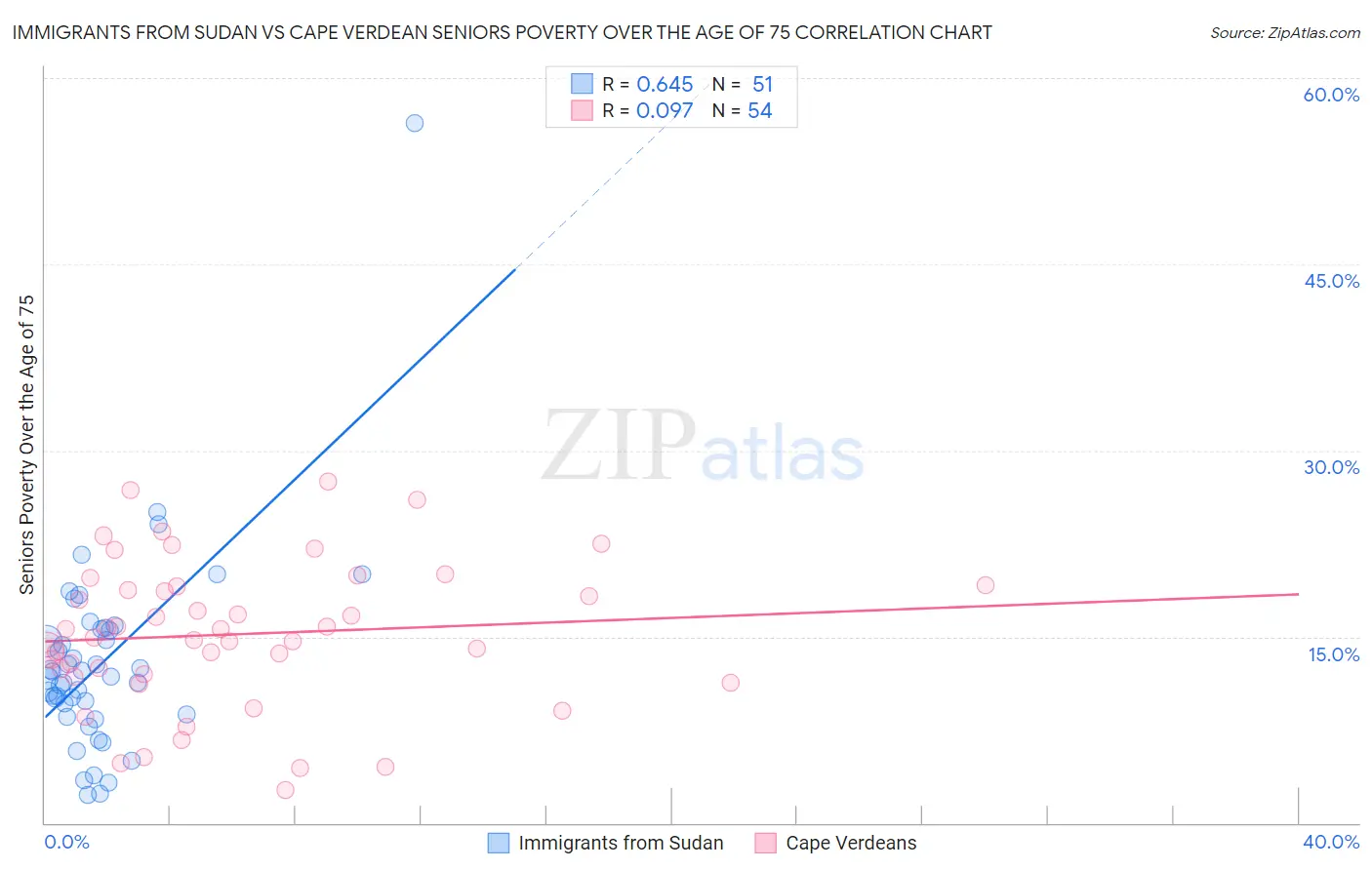 Immigrants from Sudan vs Cape Verdean Seniors Poverty Over the Age of 75