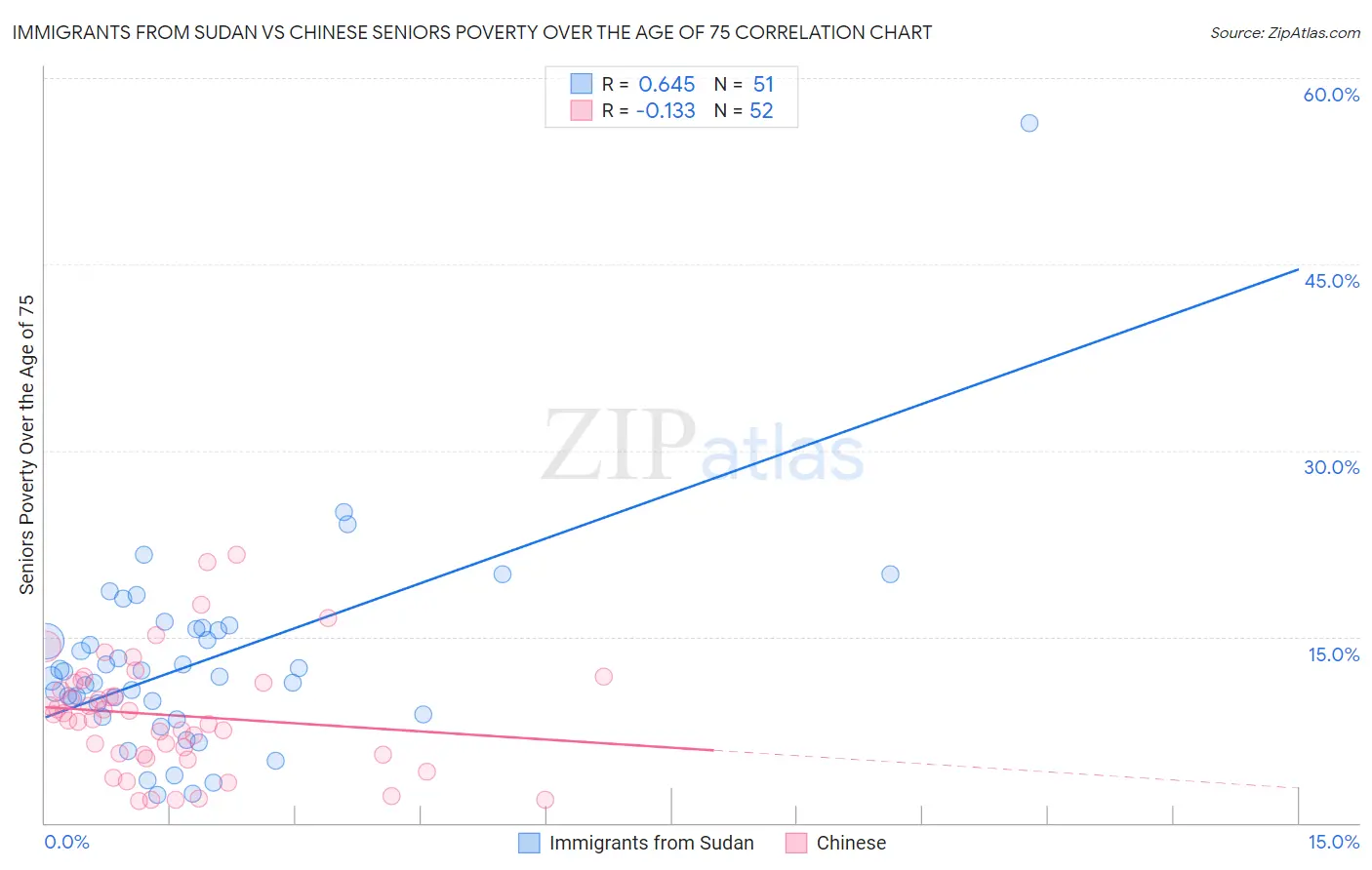 Immigrants from Sudan vs Chinese Seniors Poverty Over the Age of 75