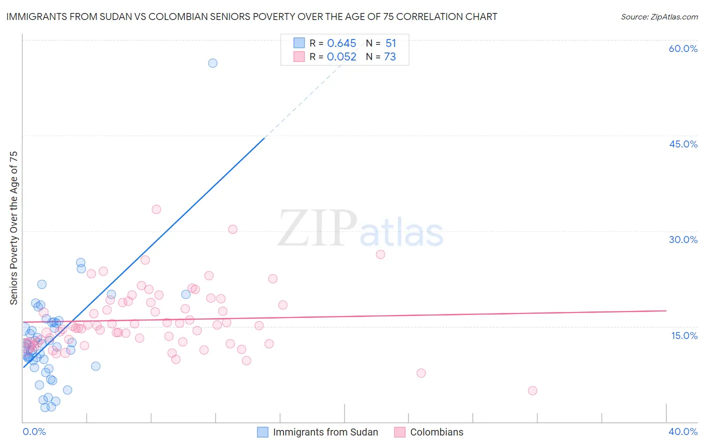 Immigrants from Sudan vs Colombian Seniors Poverty Over the Age of 75