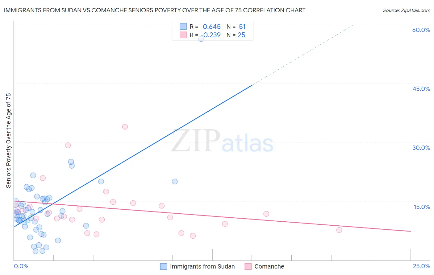 Immigrants from Sudan vs Comanche Seniors Poverty Over the Age of 75