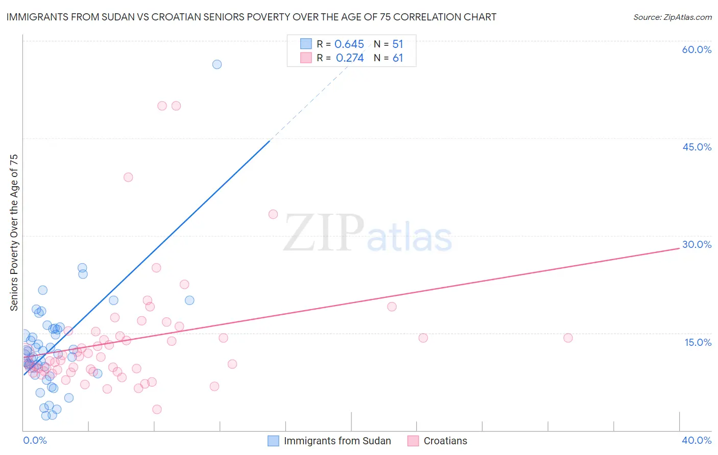Immigrants from Sudan vs Croatian Seniors Poverty Over the Age of 75